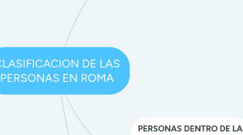 Mind Map: CLASIFICACION DE LAS PERSONAS EN ROMA