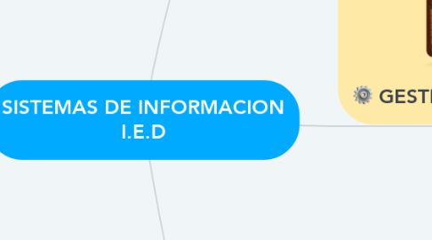 Mind Map: SISTEMAS DE INFORMACION I.E.D