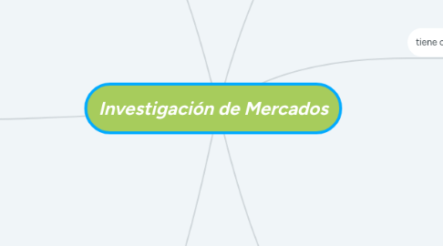 Mind Map: Investigación de Mercados