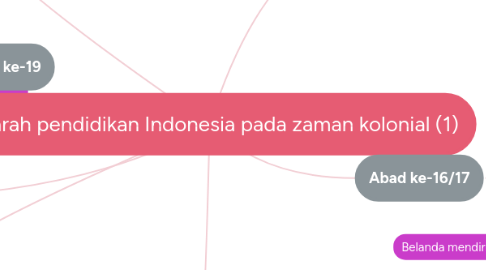 Mind Map: Sejarah pendidikan Indonesia pada zaman kolonial (1)