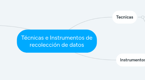 Mind Map: Técnicas e Instrumentos de recolección de datos