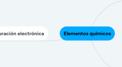 Mind Map: Elementos químicos