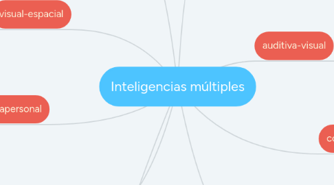 Mind Map: Inteligencias múltiples