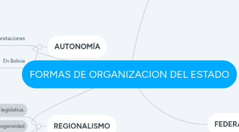 Mind Map: FORMAS DE ORGANIZACION DEL ESTADO