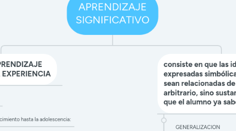 Mind Map: APRENDIZAJE SIGNIFICATIVO