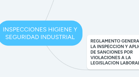 Mind Map: INSPECCIONES HIGIENE Y SEGURIDAD INDUSTRIAL