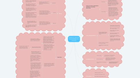 Mind Map: Analysis of roles and responsibilities of a counsellor