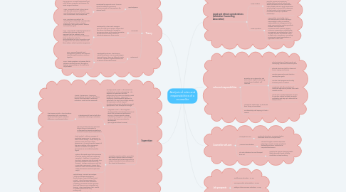 Mind Map: Analysis of roles and responsibilities of a counsellor