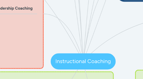 Mind Map: Instructional Coaching