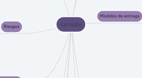 Mind Map: La nube