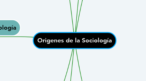 Mind Map: Origenes de la Sociología