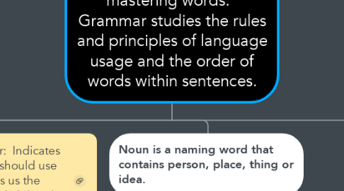 Mind Map: Grammar is the art of mastering words.   Grammar studies the rules and principles of language usage and the order of words within sentences.