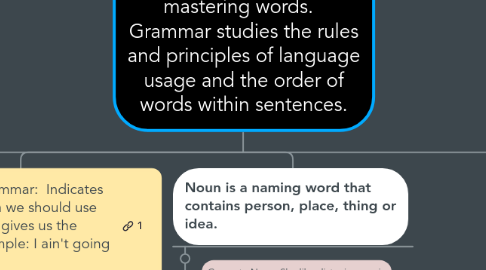 Mind Map: Grammar is the art of mastering words.   Grammar studies the rules and principles of language usage and the order of words within sentences.