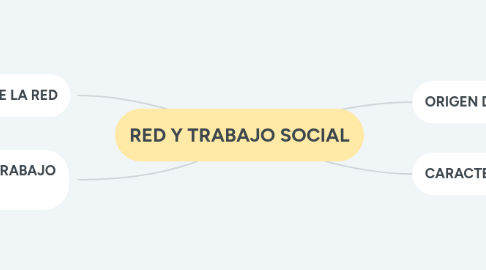 Mind Map: RED Y TRABAJO SOCIAL