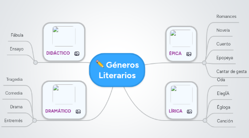 Mind Map: Géneros Literarios