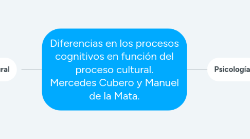 Mind Map: Diferencias en los procesos cognitivos en función del proceso cultural. Mercedes Cubero y Manuel de la Mata.