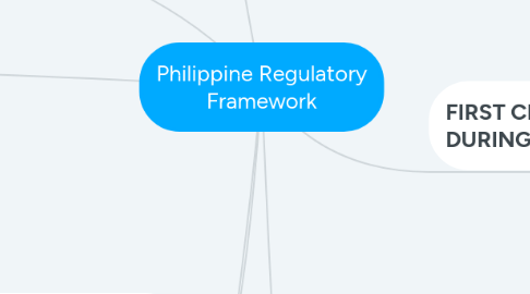 Mind Map: Philippine Regulatory Framework