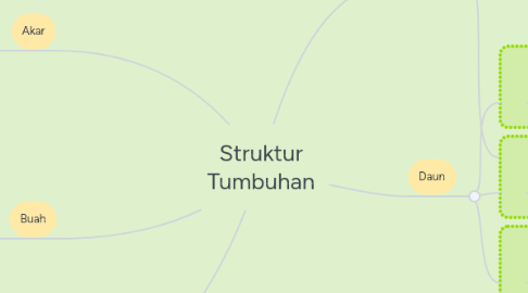 Mind Map: Struktur Tumbuhan