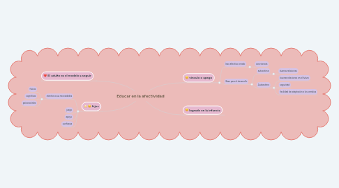 Mind Map: Educar en la afectividad