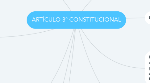 Mind Map: ARTÍCULO 3° CONSTITUCIONAL