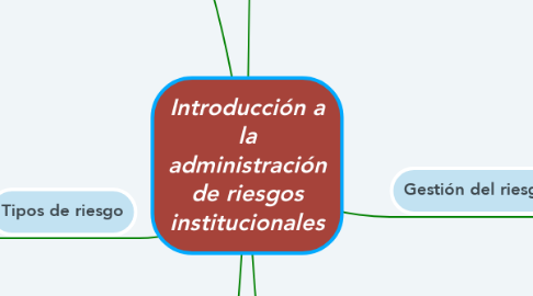 Mind Map: Introducción a la administración de riesgos institucionales