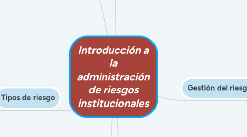 Mind Map: Introducción a la administración de riesgos institucionales