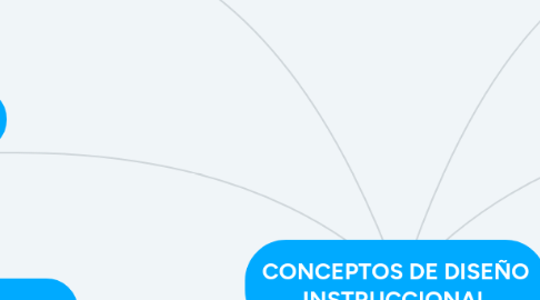 Mind Map: CONCEPTOS DE DISEÑO INSTRUCCIONAL