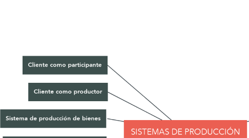 Mind Map: SISTEMAS DE PRODUCCIÓN