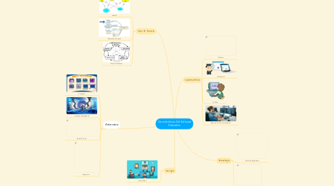 Mind Map: Características Del Software Educativo