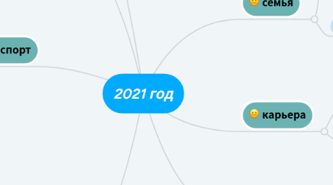 Mind Map: 2021 год