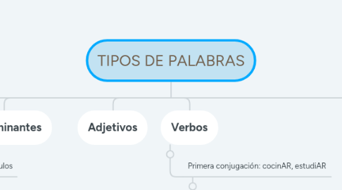 Mind Map: TIPOS DE PALABRAS