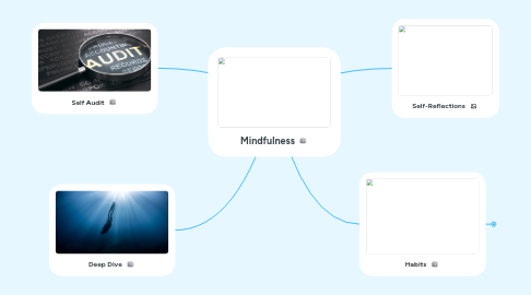 Mind Map: Mindfulness