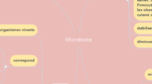 Mind Map: Microbiote