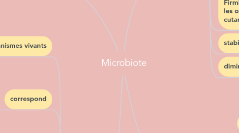 Mind Map: Microbiote