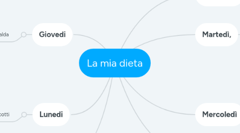 Mind Map: La mia dieta