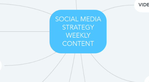 Mind Map: SOCIAL MEDIA STRATEGY WEEKLY CONTENT