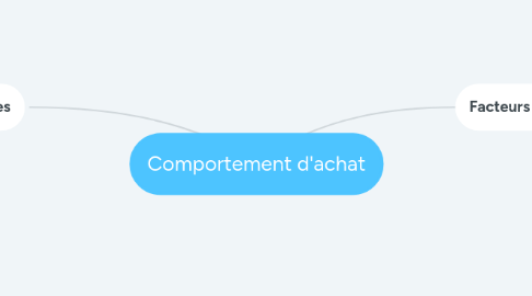 Mind Map: Comportement d'achat