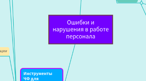 Mind Map: Ошибки и нарушения в работе персонала