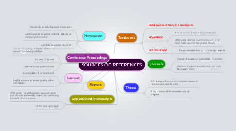 Mind Map: SOURCES OF REFERENCES