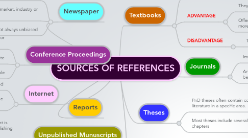 Mind Map: SOURCES OF REFERENCES