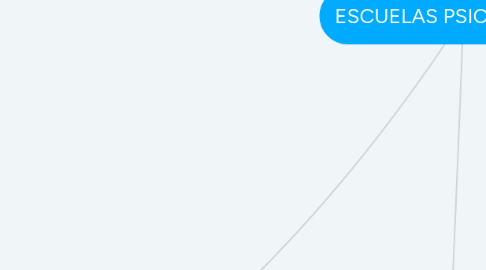 Mind Map: ESCUELAS PSICOLÓGICAS