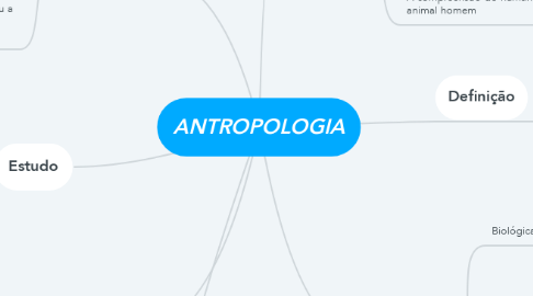 Mind Map: ANTROPOLOGIA