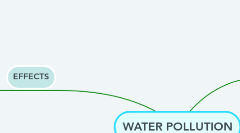 Mind Map: WATER POLLUTION