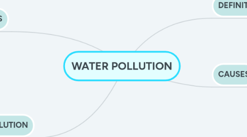 Mind Map: WATER POLLUTION