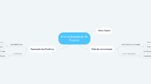 Mind Map: Erro na Expedição do Produto