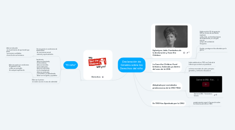 Mind Map: Declaración de Ginebra sobre los Derechos del niño.