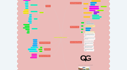 Mind Map: UNDERSTANDING QUALITY