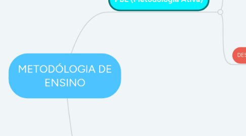 Mind Map: METODÓLOGIA DE ENSINO
