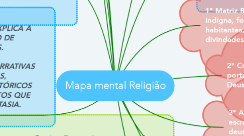 Mind Map: Mapa mental Religião