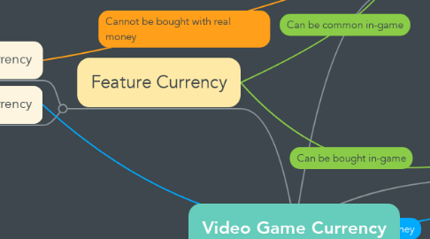 Mind Map: Video Game Currency